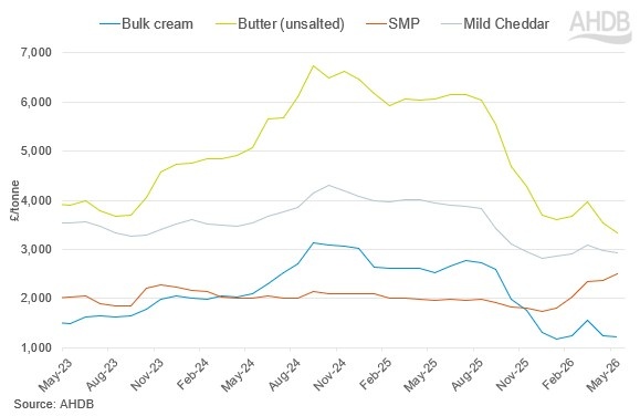 Graph showing UK dairy wholesale prices